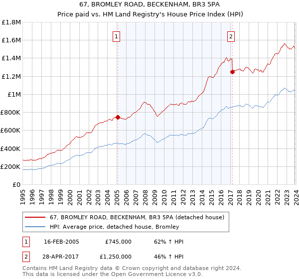 67, BROMLEY ROAD, BECKENHAM, BR3 5PA: Price paid vs HM Land Registry's House Price Index