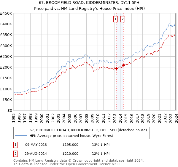 67, BROOMFIELD ROAD, KIDDERMINSTER, DY11 5PH: Price paid vs HM Land Registry's House Price Index