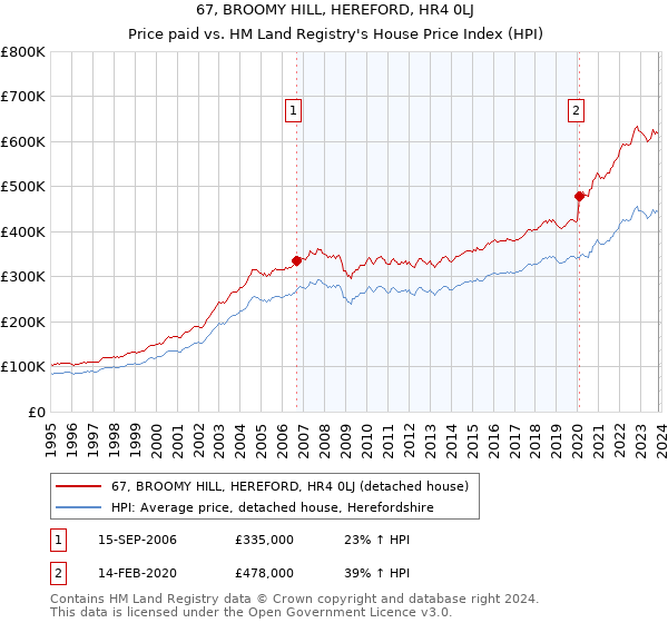 67, BROOMY HILL, HEREFORD, HR4 0LJ: Price paid vs HM Land Registry's House Price Index