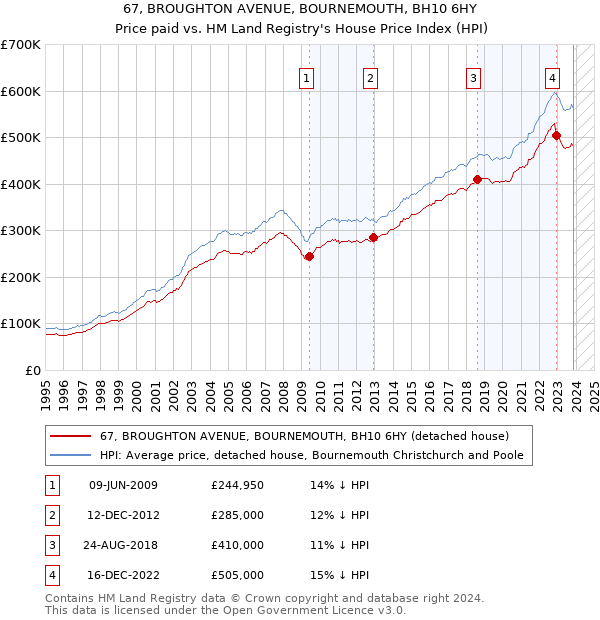 67, BROUGHTON AVENUE, BOURNEMOUTH, BH10 6HY: Price paid vs HM Land Registry's House Price Index