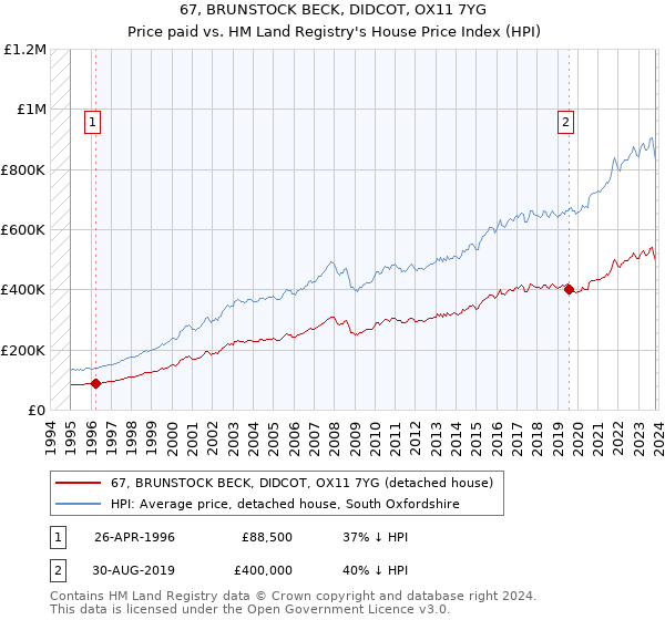 67, BRUNSTOCK BECK, DIDCOT, OX11 7YG: Price paid vs HM Land Registry's House Price Index