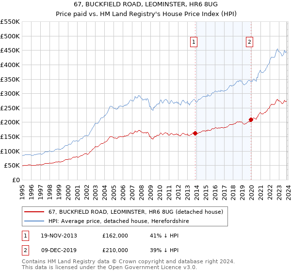 67, BUCKFIELD ROAD, LEOMINSTER, HR6 8UG: Price paid vs HM Land Registry's House Price Index