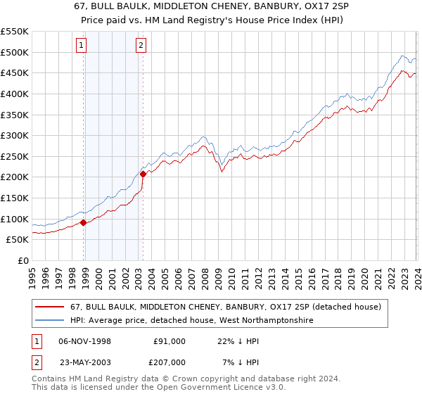 67, BULL BAULK, MIDDLETON CHENEY, BANBURY, OX17 2SP: Price paid vs HM Land Registry's House Price Index