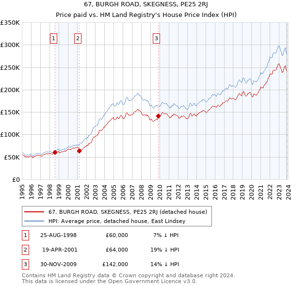 67, BURGH ROAD, SKEGNESS, PE25 2RJ: Price paid vs HM Land Registry's House Price Index