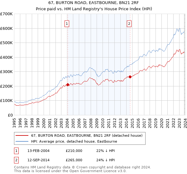 67, BURTON ROAD, EASTBOURNE, BN21 2RF: Price paid vs HM Land Registry's House Price Index