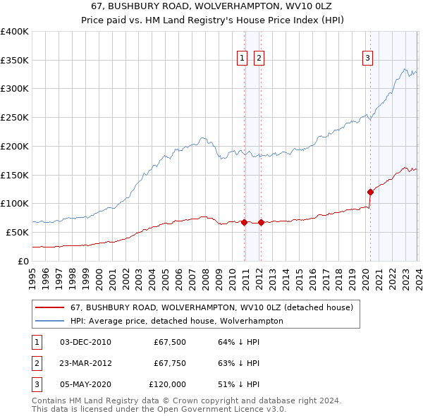 67, BUSHBURY ROAD, WOLVERHAMPTON, WV10 0LZ: Price paid vs HM Land Registry's House Price Index