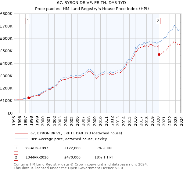 67, BYRON DRIVE, ERITH, DA8 1YD: Price paid vs HM Land Registry's House Price Index