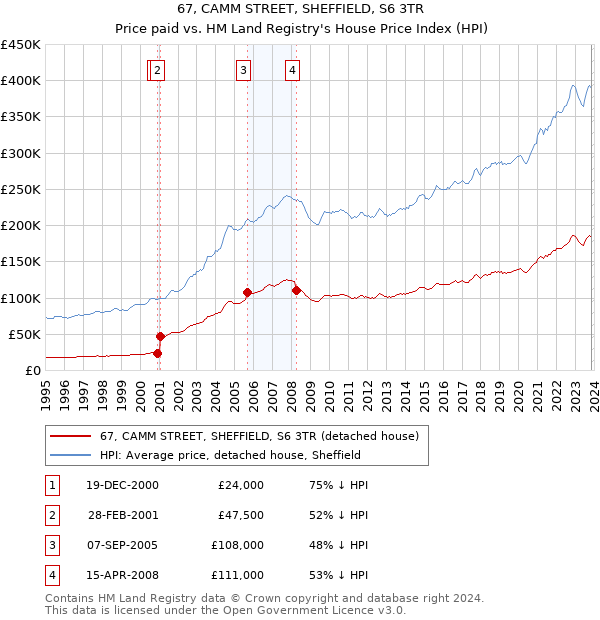 67, CAMM STREET, SHEFFIELD, S6 3TR: Price paid vs HM Land Registry's House Price Index
