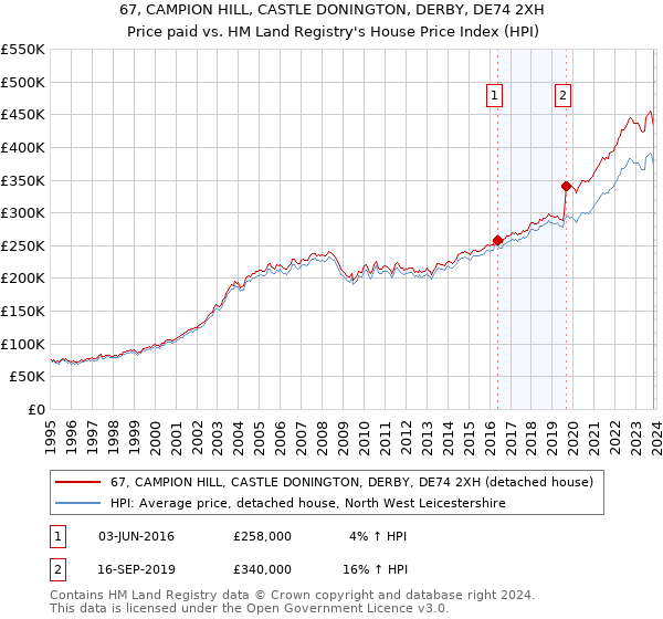 67, CAMPION HILL, CASTLE DONINGTON, DERBY, DE74 2XH: Price paid vs HM Land Registry's House Price Index