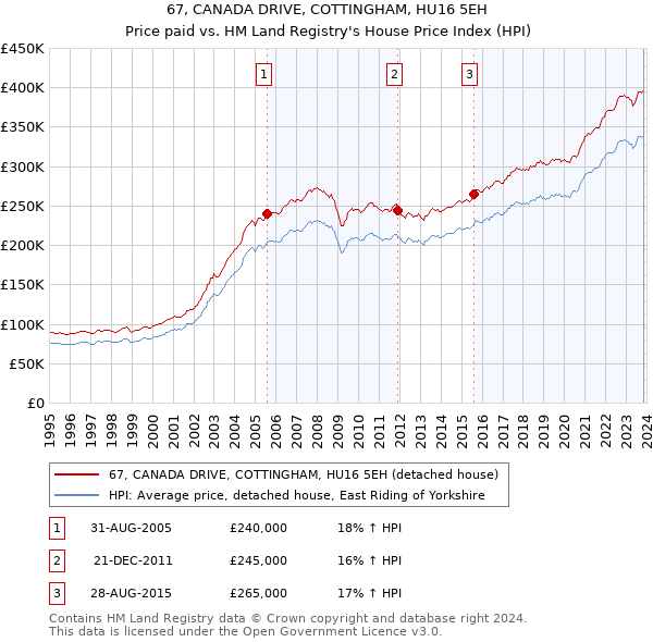 67, CANADA DRIVE, COTTINGHAM, HU16 5EH: Price paid vs HM Land Registry's House Price Index