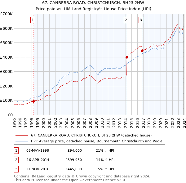 67, CANBERRA ROAD, CHRISTCHURCH, BH23 2HW: Price paid vs HM Land Registry's House Price Index