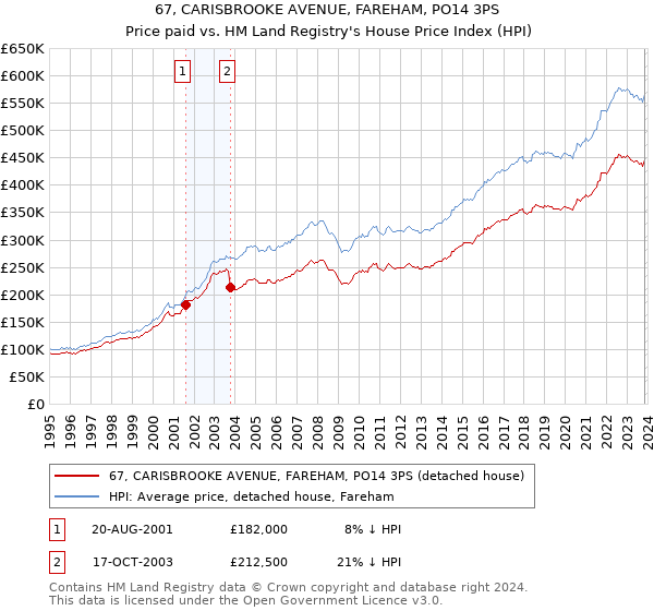 67, CARISBROOKE AVENUE, FAREHAM, PO14 3PS: Price paid vs HM Land Registry's House Price Index