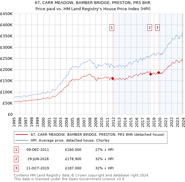 67, CARR MEADOW, BAMBER BRIDGE, PRESTON, PR5 8HR: Price paid vs HM Land Registry's House Price Index
