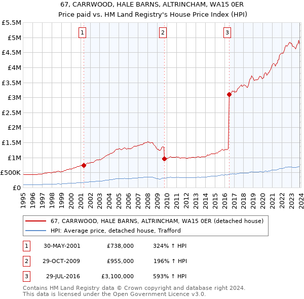 67, CARRWOOD, HALE BARNS, ALTRINCHAM, WA15 0ER: Price paid vs HM Land Registry's House Price Index