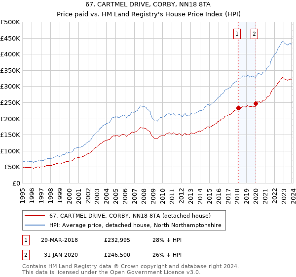 67, CARTMEL DRIVE, CORBY, NN18 8TA: Price paid vs HM Land Registry's House Price Index