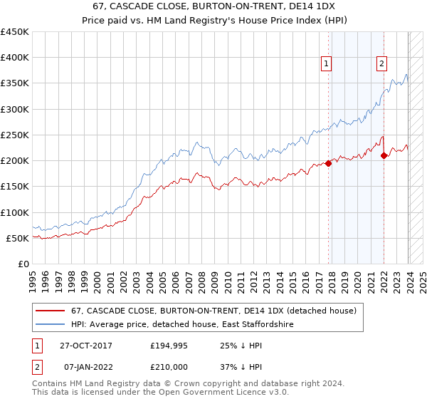 67, CASCADE CLOSE, BURTON-ON-TRENT, DE14 1DX: Price paid vs HM Land Registry's House Price Index