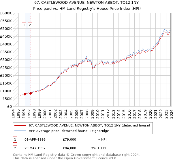 67, CASTLEWOOD AVENUE, NEWTON ABBOT, TQ12 1NY: Price paid vs HM Land Registry's House Price Index