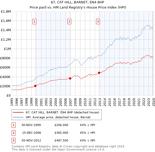 67, CAT HILL, BARNET, EN4 8HP: Price paid vs HM Land Registry's House Price Index