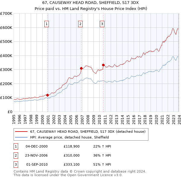 67, CAUSEWAY HEAD ROAD, SHEFFIELD, S17 3DX: Price paid vs HM Land Registry's House Price Index