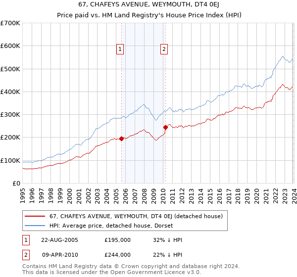 67, CHAFEYS AVENUE, WEYMOUTH, DT4 0EJ: Price paid vs HM Land Registry's House Price Index