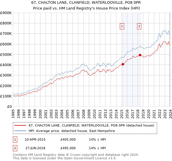 67, CHALTON LANE, CLANFIELD, WATERLOOVILLE, PO8 0PR: Price paid vs HM Land Registry's House Price Index