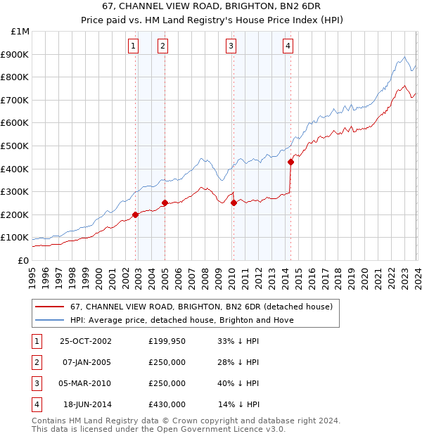 67, CHANNEL VIEW ROAD, BRIGHTON, BN2 6DR: Price paid vs HM Land Registry's House Price Index