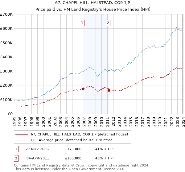 67, CHAPEL HILL, HALSTEAD, CO9 1JP: Price paid vs HM Land Registry's House Price Index