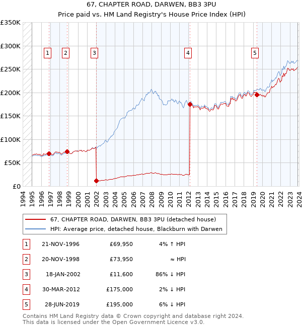 67, CHAPTER ROAD, DARWEN, BB3 3PU: Price paid vs HM Land Registry's House Price Index