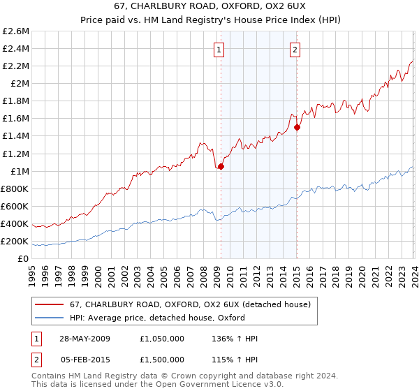 67, CHARLBURY ROAD, OXFORD, OX2 6UX: Price paid vs HM Land Registry's House Price Index