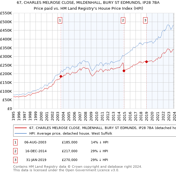67, CHARLES MELROSE CLOSE, MILDENHALL, BURY ST EDMUNDS, IP28 7BA: Price paid vs HM Land Registry's House Price Index