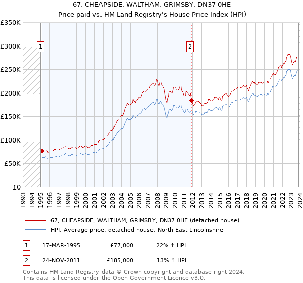 67, CHEAPSIDE, WALTHAM, GRIMSBY, DN37 0HE: Price paid vs HM Land Registry's House Price Index
