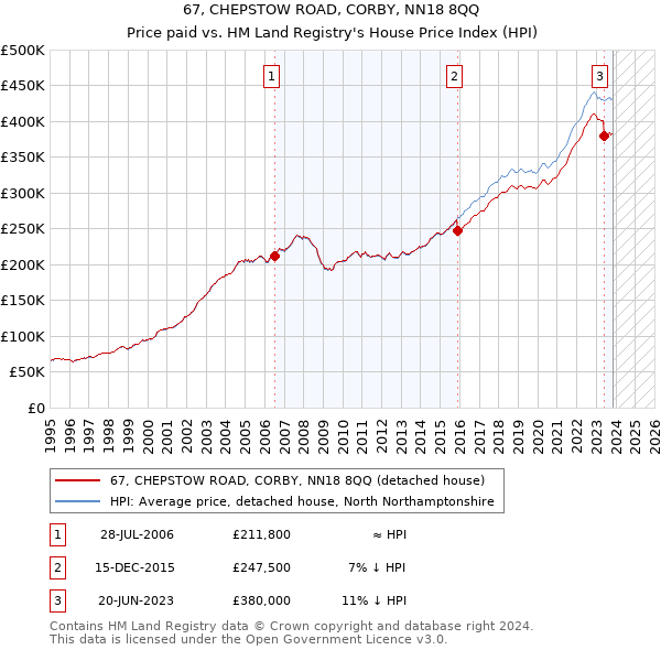 67, CHEPSTOW ROAD, CORBY, NN18 8QQ: Price paid vs HM Land Registry's House Price Index