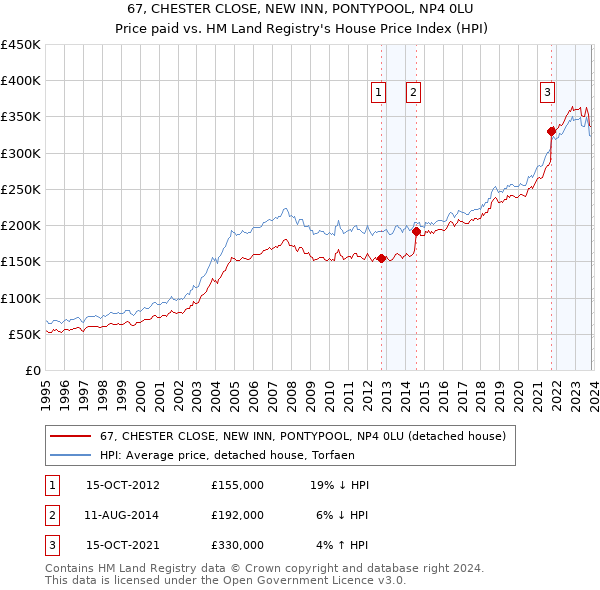 67, CHESTER CLOSE, NEW INN, PONTYPOOL, NP4 0LU: Price paid vs HM Land Registry's House Price Index