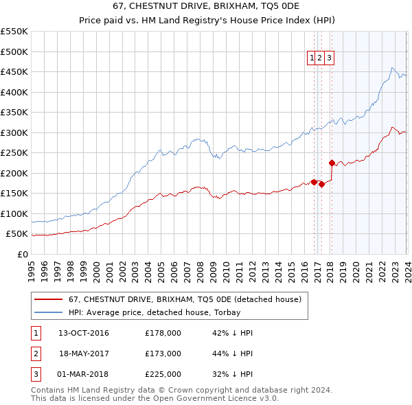 67, CHESTNUT DRIVE, BRIXHAM, TQ5 0DE: Price paid vs HM Land Registry's House Price Index