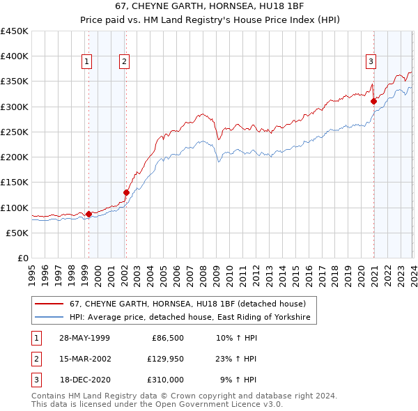 67, CHEYNE GARTH, HORNSEA, HU18 1BF: Price paid vs HM Land Registry's House Price Index
