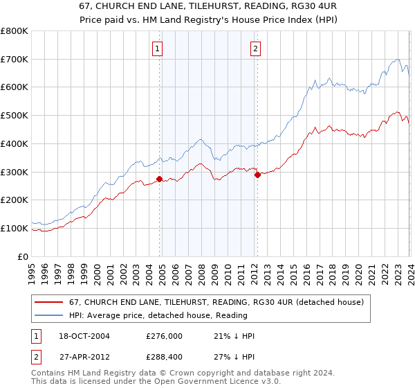 67, CHURCH END LANE, TILEHURST, READING, RG30 4UR: Price paid vs HM Land Registry's House Price Index