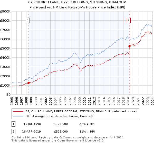 67, CHURCH LANE, UPPER BEEDING, STEYNING, BN44 3HP: Price paid vs HM Land Registry's House Price Index