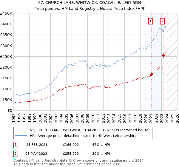 67, CHURCH LANE, WHITWICK, COALVILLE, LE67 5DN: Price paid vs HM Land Registry's House Price Index