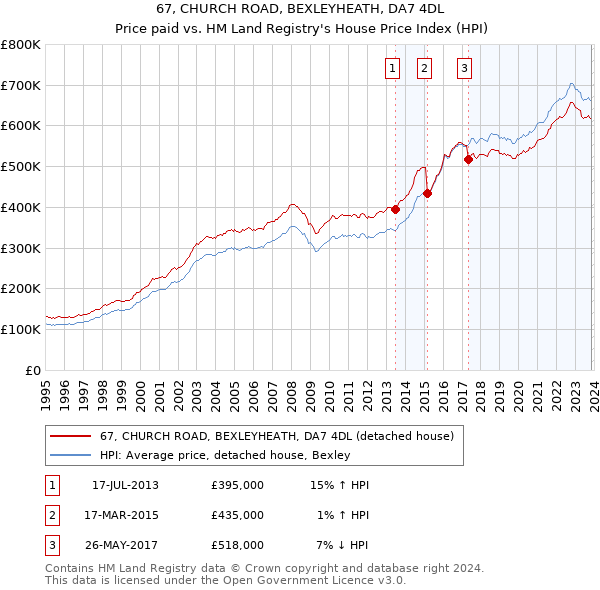 67, CHURCH ROAD, BEXLEYHEATH, DA7 4DL: Price paid vs HM Land Registry's House Price Index
