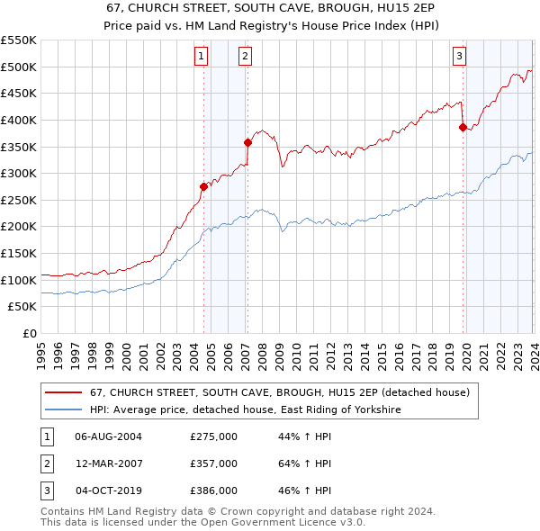 67, CHURCH STREET, SOUTH CAVE, BROUGH, HU15 2EP: Price paid vs HM Land Registry's House Price Index