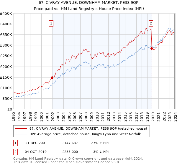 67, CIVRAY AVENUE, DOWNHAM MARKET, PE38 9QP: Price paid vs HM Land Registry's House Price Index