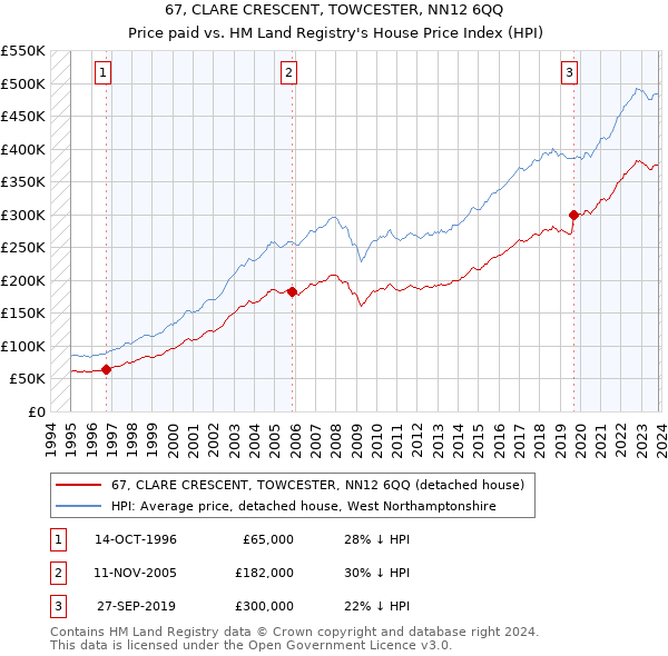 67, CLARE CRESCENT, TOWCESTER, NN12 6QQ: Price paid vs HM Land Registry's House Price Index
