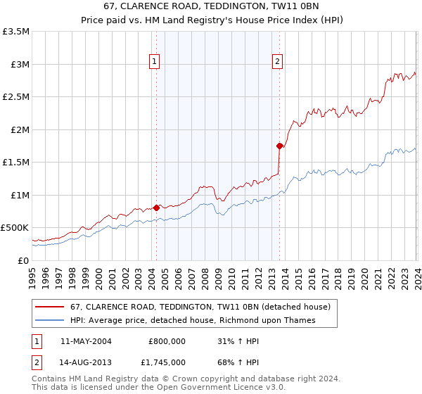 67, CLARENCE ROAD, TEDDINGTON, TW11 0BN: Price paid vs HM Land Registry's House Price Index