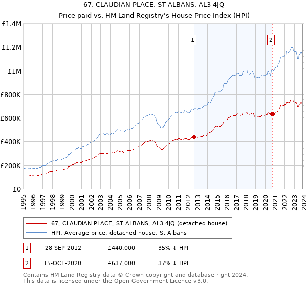 67, CLAUDIAN PLACE, ST ALBANS, AL3 4JQ: Price paid vs HM Land Registry's House Price Index
