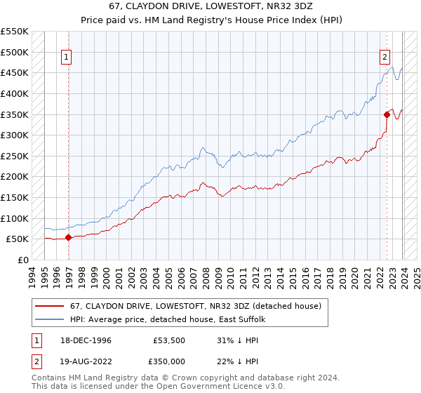 67, CLAYDON DRIVE, LOWESTOFT, NR32 3DZ: Price paid vs HM Land Registry's House Price Index