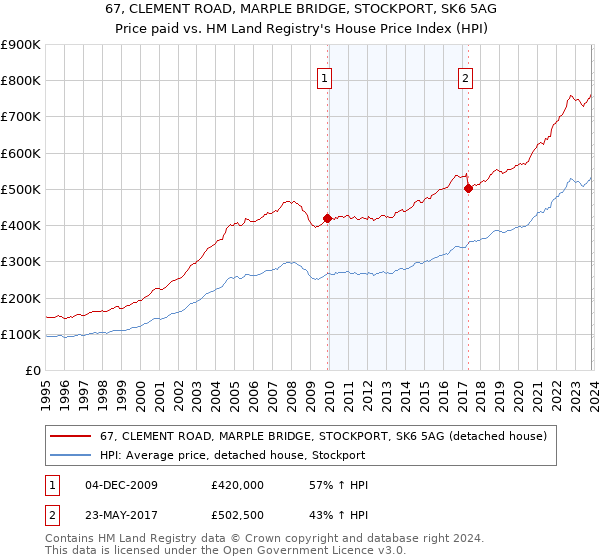 67, CLEMENT ROAD, MARPLE BRIDGE, STOCKPORT, SK6 5AG: Price paid vs HM Land Registry's House Price Index