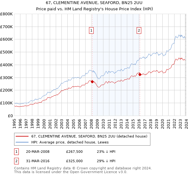 67, CLEMENTINE AVENUE, SEAFORD, BN25 2UU: Price paid vs HM Land Registry's House Price Index