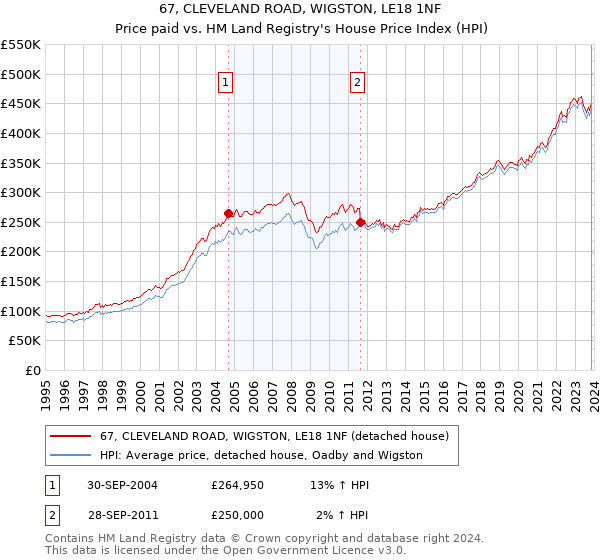 67, CLEVELAND ROAD, WIGSTON, LE18 1NF: Price paid vs HM Land Registry's House Price Index