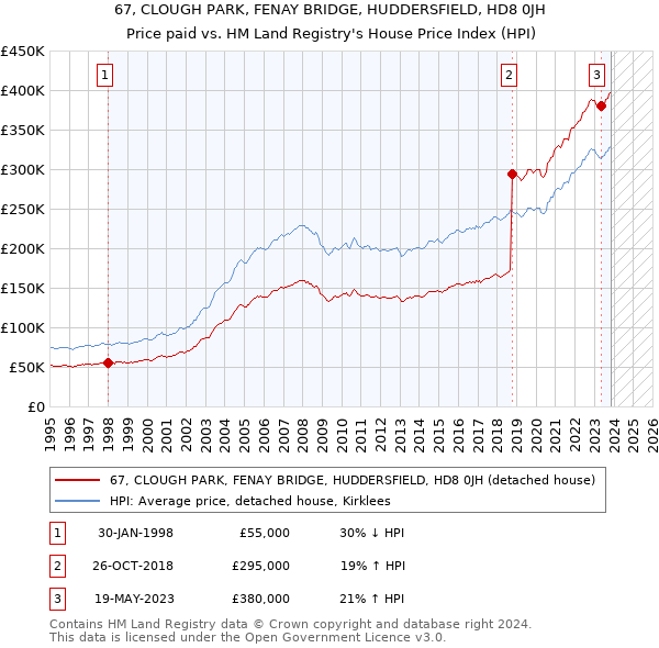 67, CLOUGH PARK, FENAY BRIDGE, HUDDERSFIELD, HD8 0JH: Price paid vs HM Land Registry's House Price Index