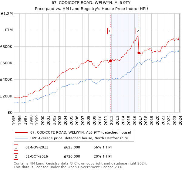 67, CODICOTE ROAD, WELWYN, AL6 9TY: Price paid vs HM Land Registry's House Price Index